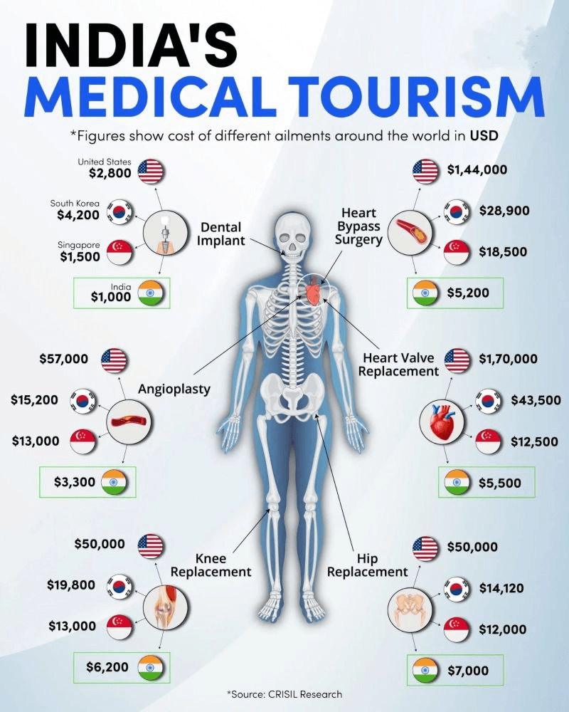 India's medical tourism cost comparison across treatments